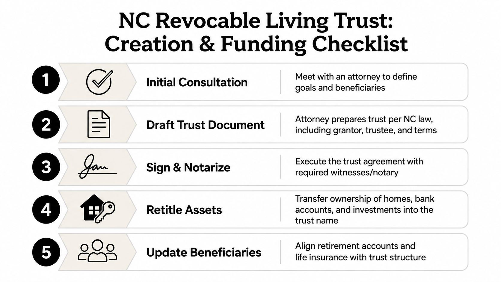 A five-step checklist for creating and funding a North Carolina revocable living trust document.