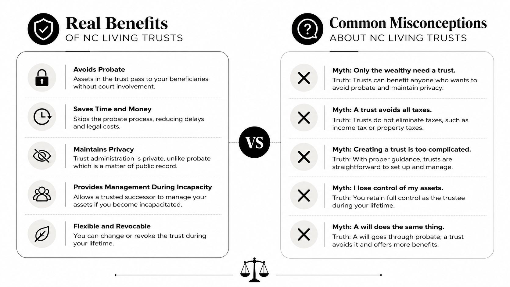 A comparison chart outlining the real benefits versus common misconceptions of North Carolina living trusts.