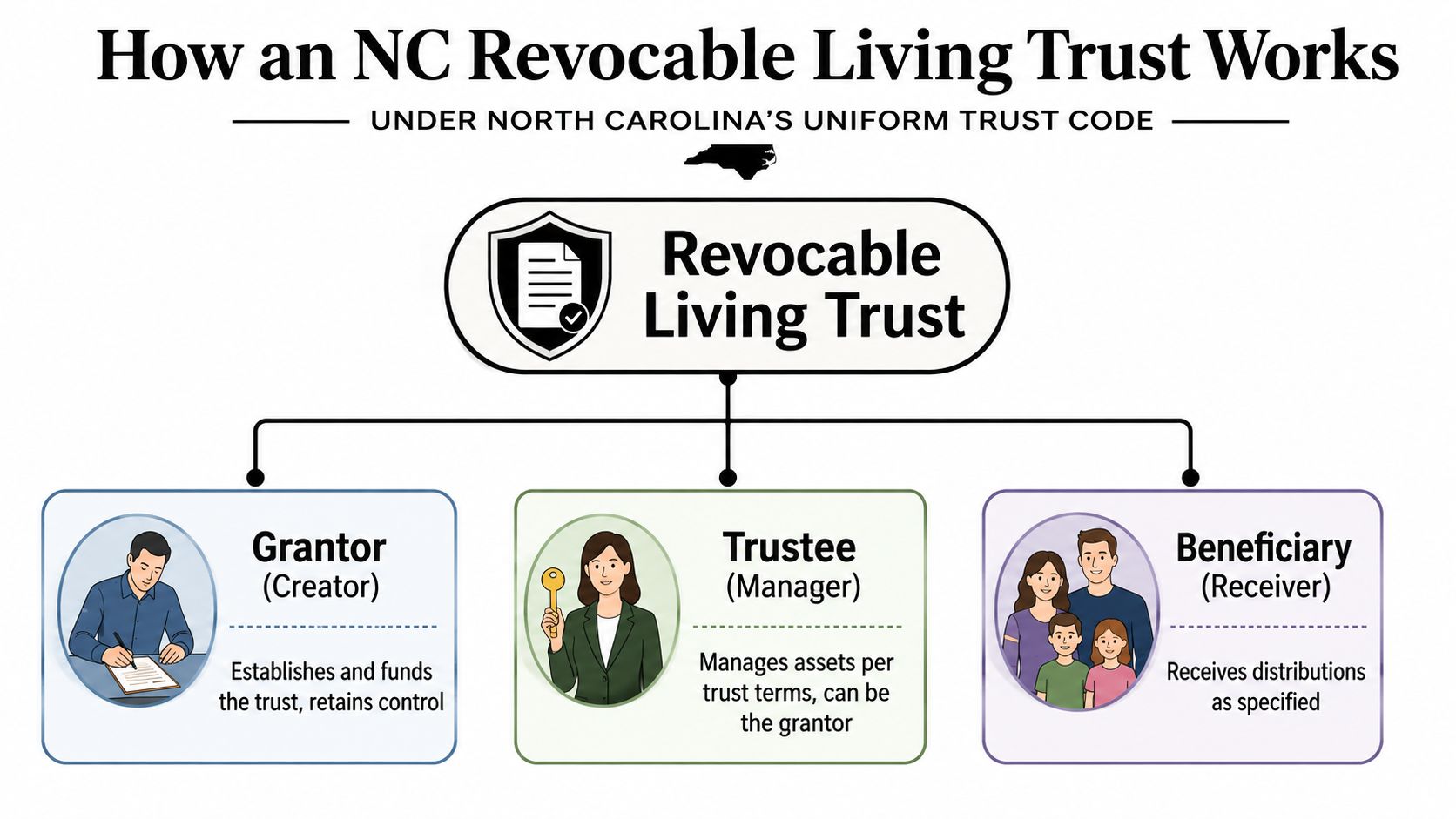 A diagram illustrating the three key roles involved in a North Carolina revocable living trust: Grantor, Trustee, and Beneficiary.