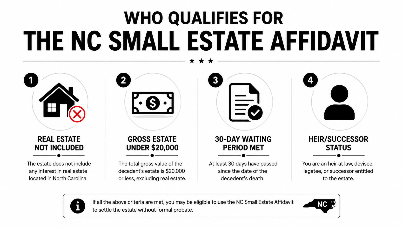 An infographic titled Who Qualifies for the NC Small Estate Affidavit listing four essential legal eligibility requirements.