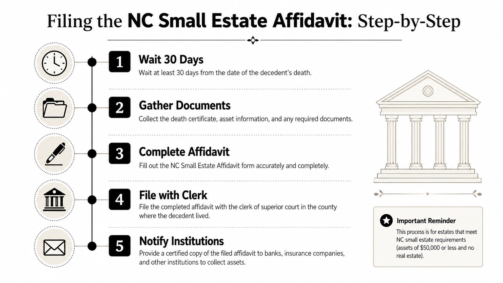 A step-by-step guide outlining how to file a North Carolina small estate affidavit for legal processes.