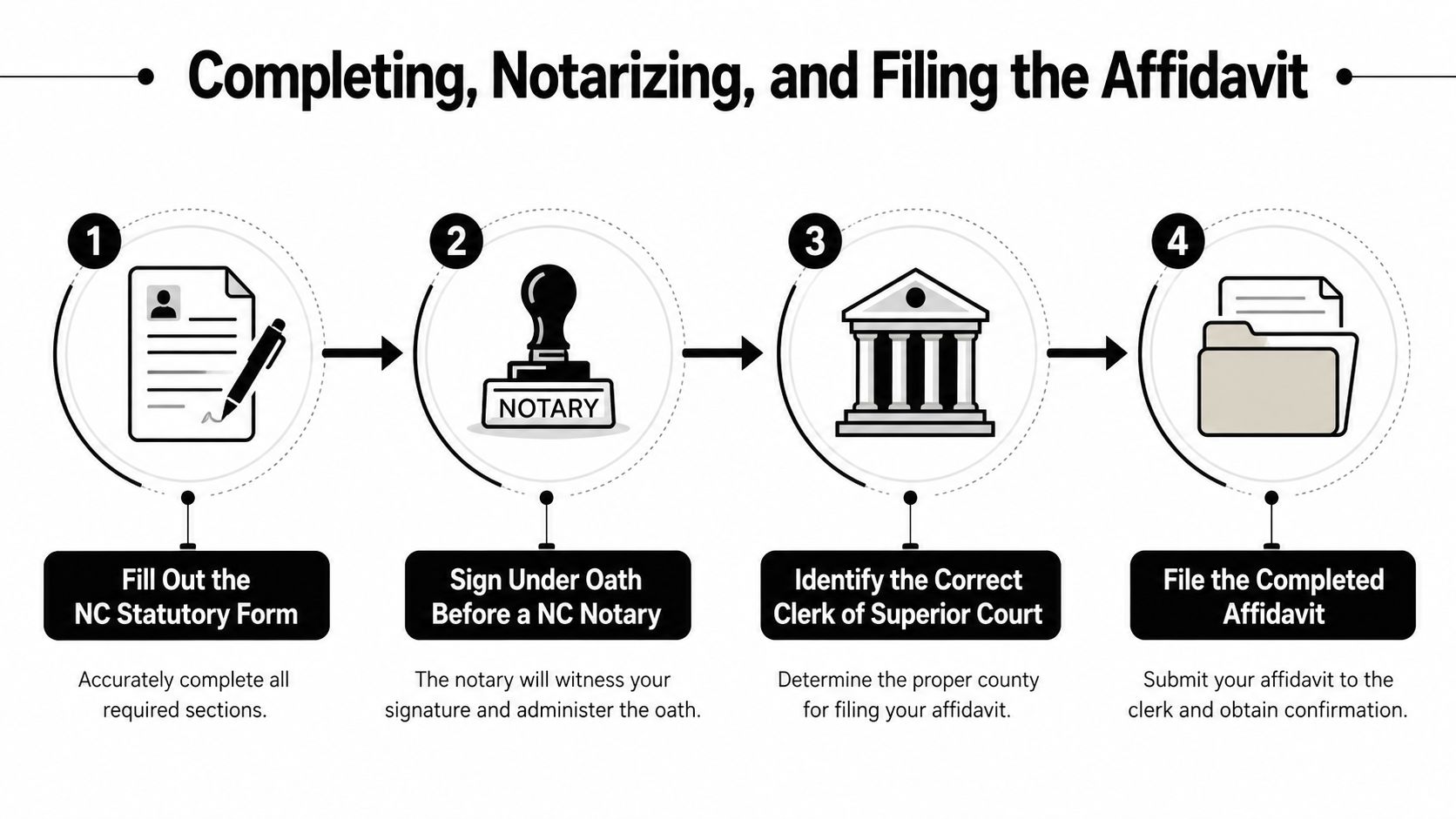 A four-step infographic showing the process of filling out, notarizing, and filing a North Carolina affidavit.