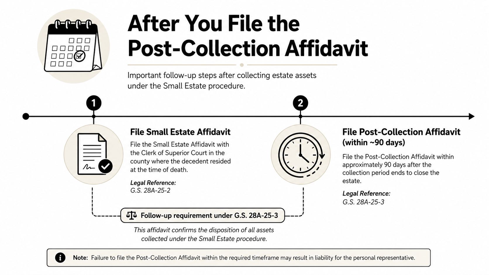 A timeline graphic outlining the North Carolina small estate affidavit filing process and post-collection requirements.