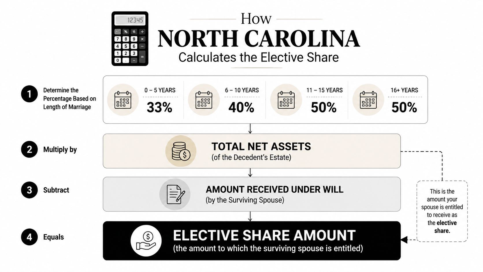 An infographic showing the four-step process for calculating the spousal elective share in North Carolina estates.