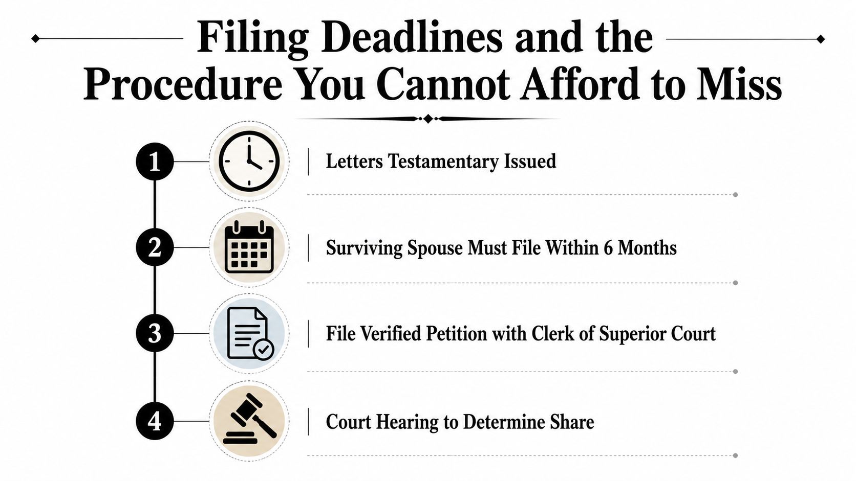 An infographic showing the four-step legal procedure for a surviving spouse to claim an elective share.