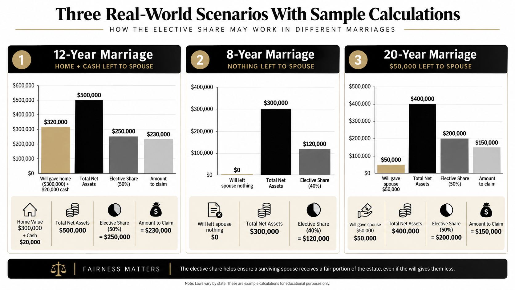 A chart illustrating three scenarios showing how the spousal elective share works in different marriage lengths.