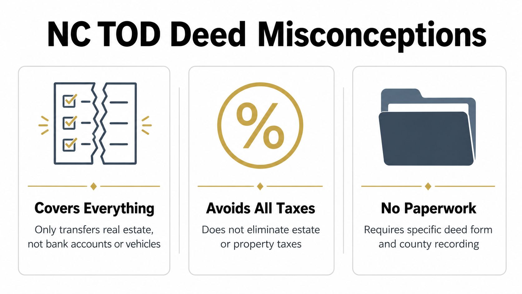 An infographic detailing common misconceptions about North Carolina transfer on death deeds, including taxes and requirements.