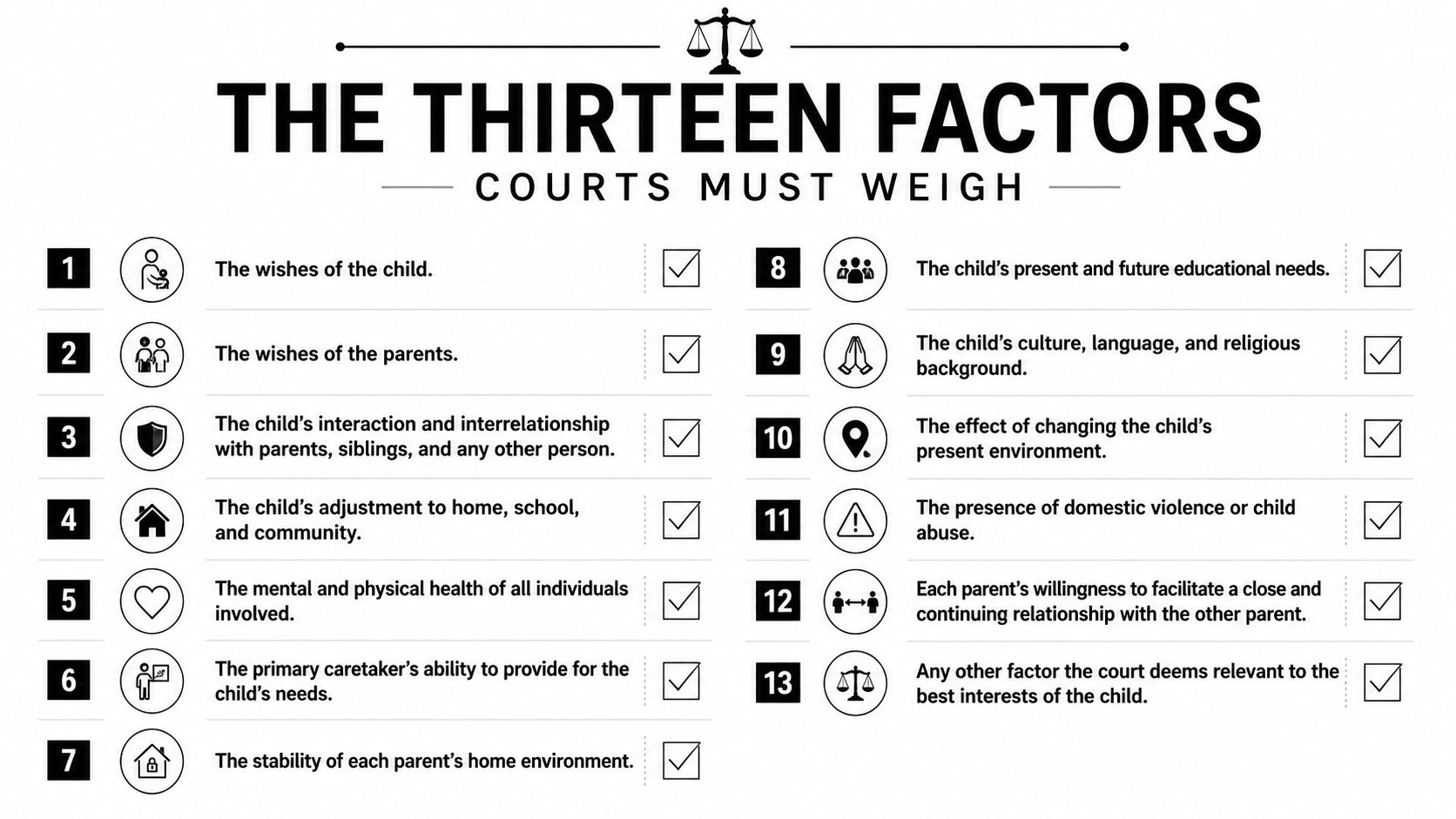 A checklist infographic titled The Thirteen Factors Courts Must Weigh, illustrating legal considerations for child custody decisions.