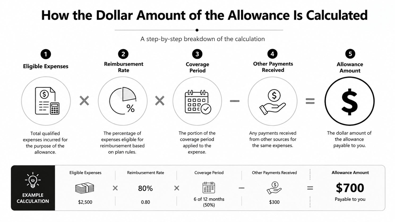 A five-step infographic showing how to calculate a reimbursement allowance with an example calculation.