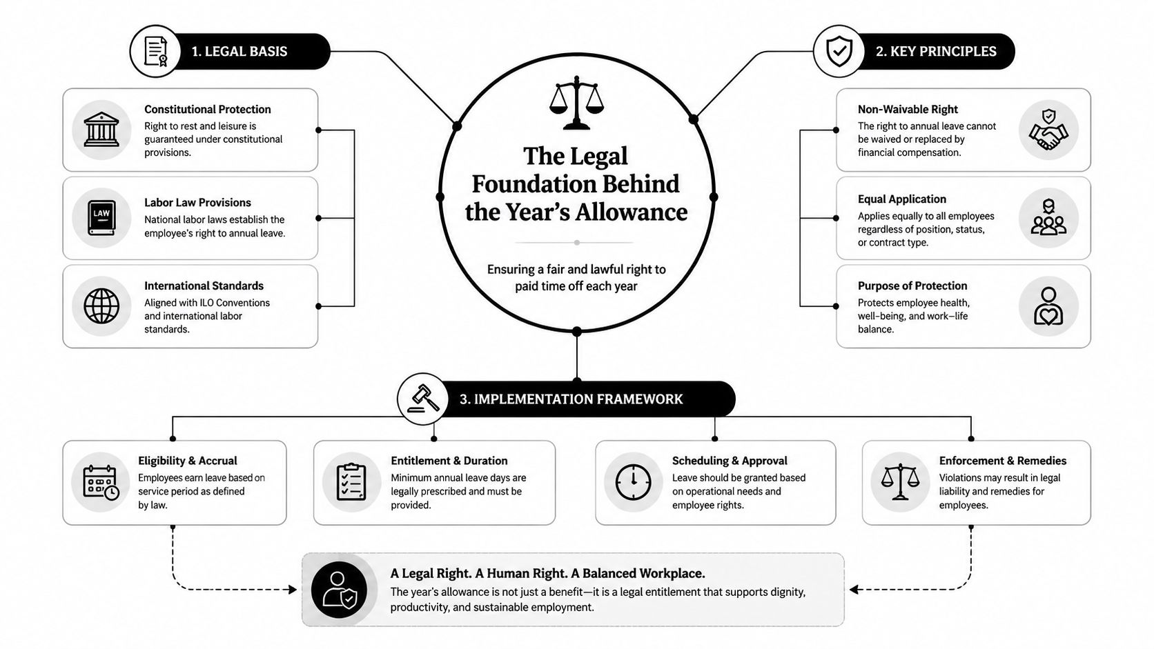 An infographic detailing the legal foundations, principles, and implementation framework of an employee's annual paid leave allowance.