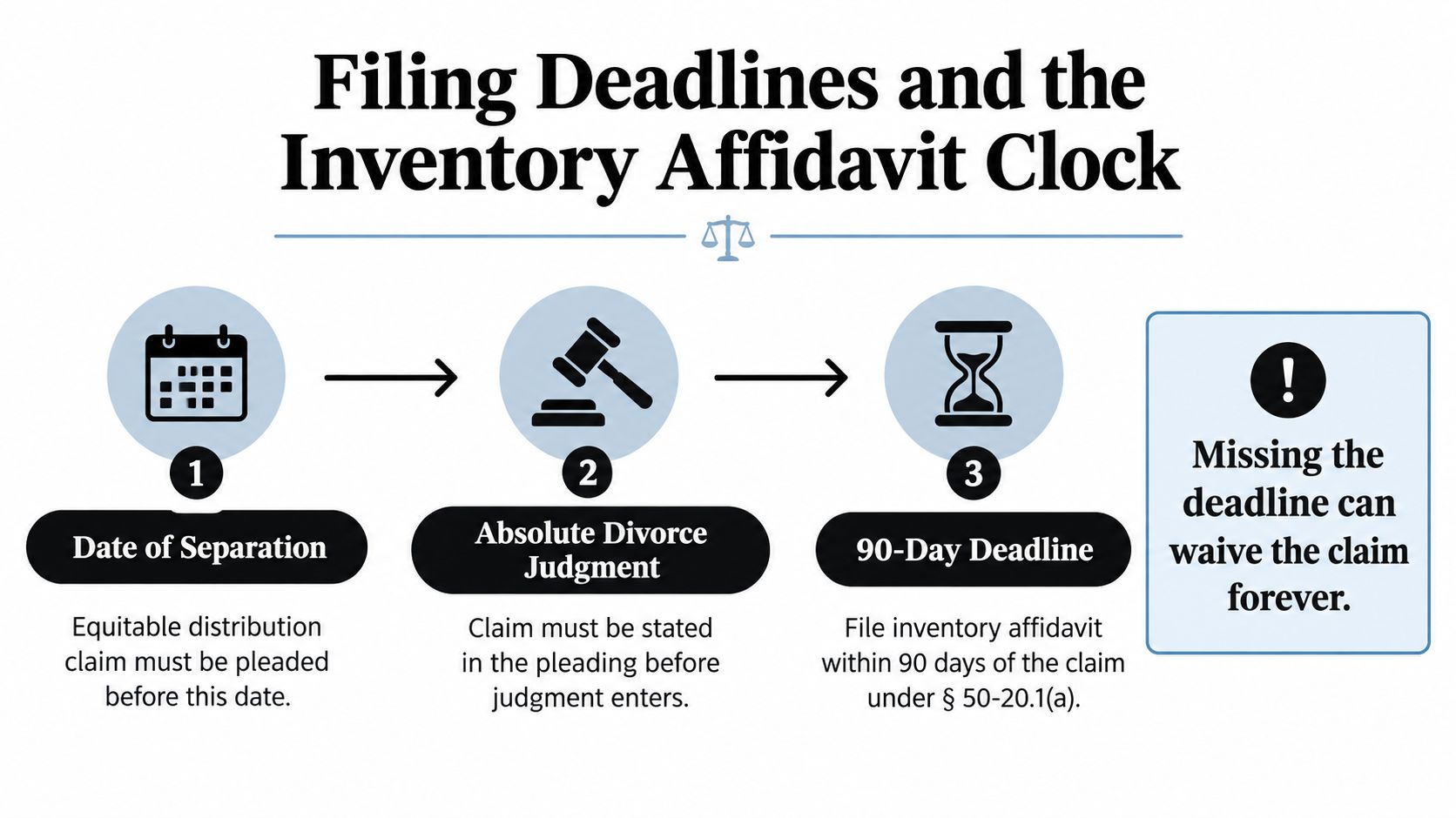 A flowchart explaining the timeline for filing an equitable distribution inventory affidavit in divorce proceedings.
