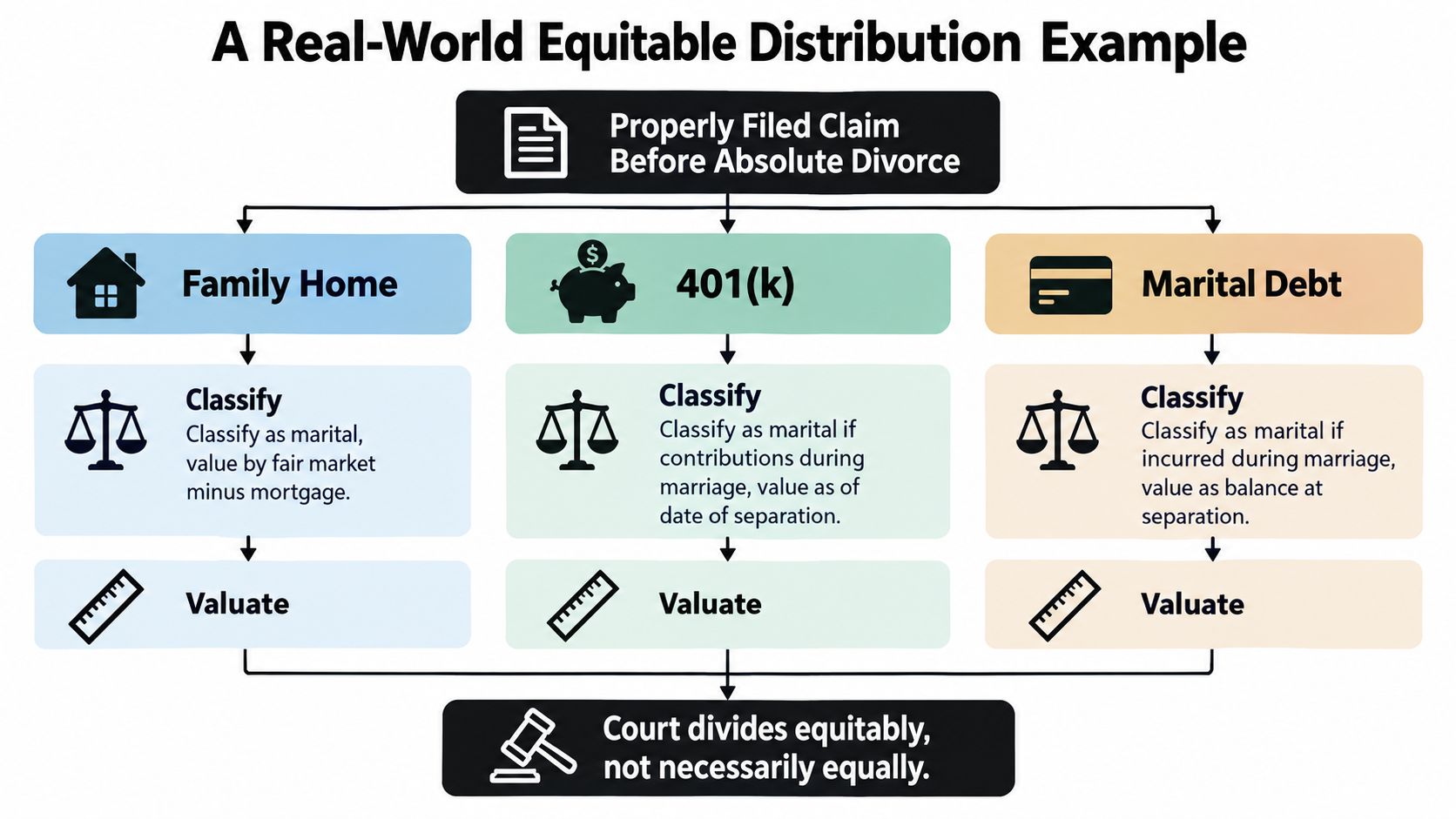 A flow chart showing the process of equitable distribution for assets and debts during divorce proceedings.