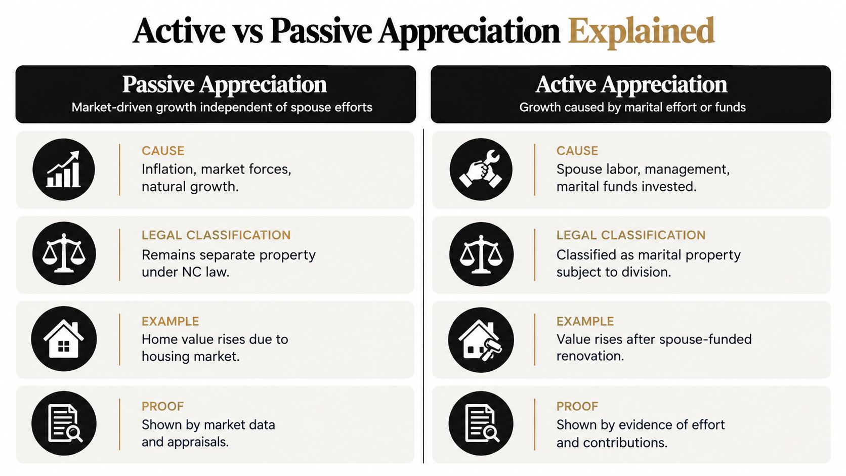 A comparison chart explaining the legal differences between active and passive appreciation in North Carolina property division.