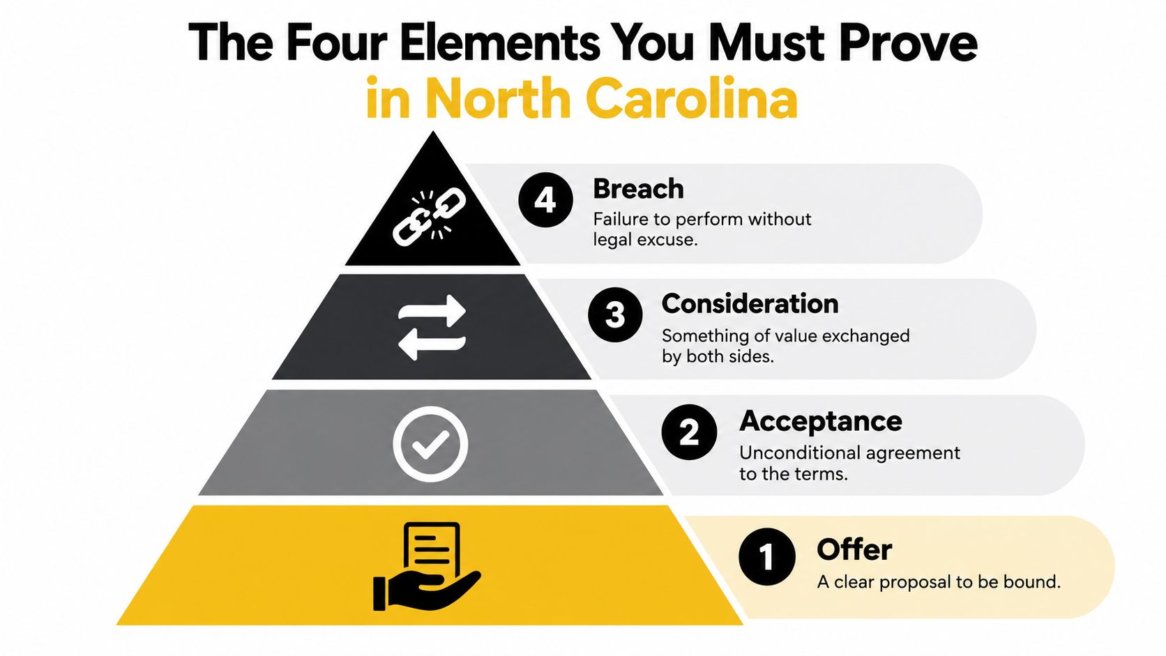 A pyramid diagram showing the four essential elements required to prove a breach of contract in North Carolina.