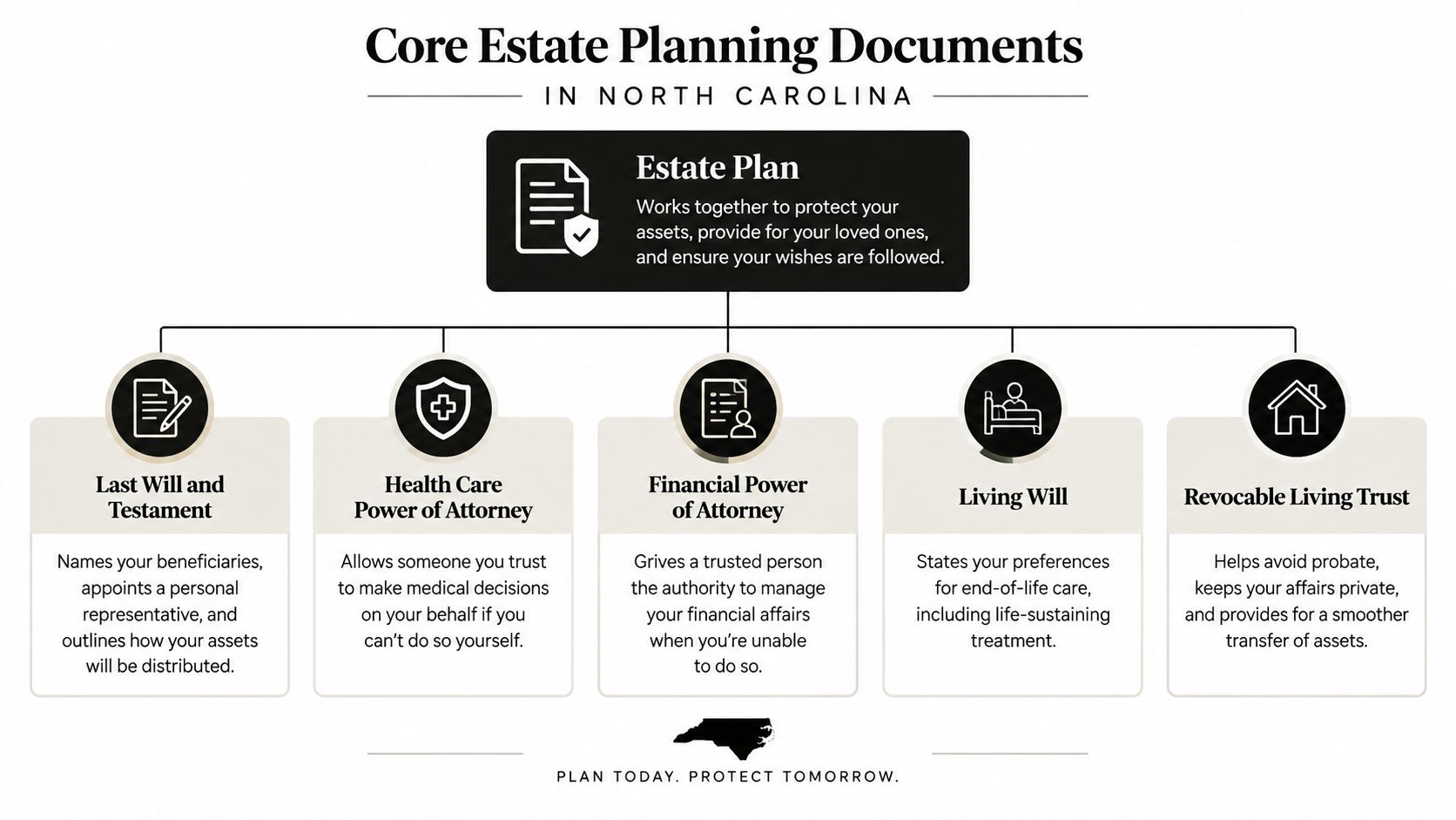 A diagram illustrating five essential estate planning documents for residents in North Carolina, including wills and trusts.
