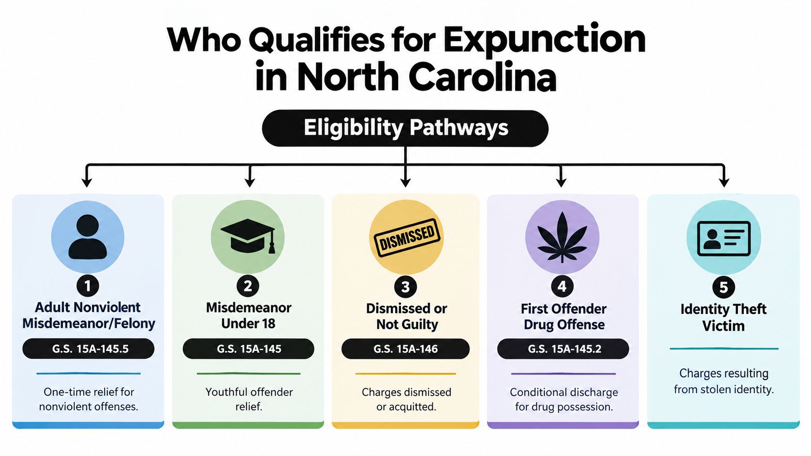 A diagram outlining the five eligibility pathways for criminal record expunction in North Carolina.