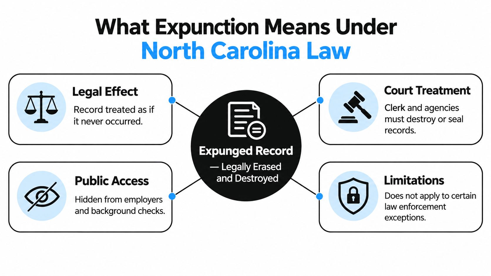 A diagram explaining the meaning of expunction under North Carolina law, detailing its legal effects, court treatment, and limitations.