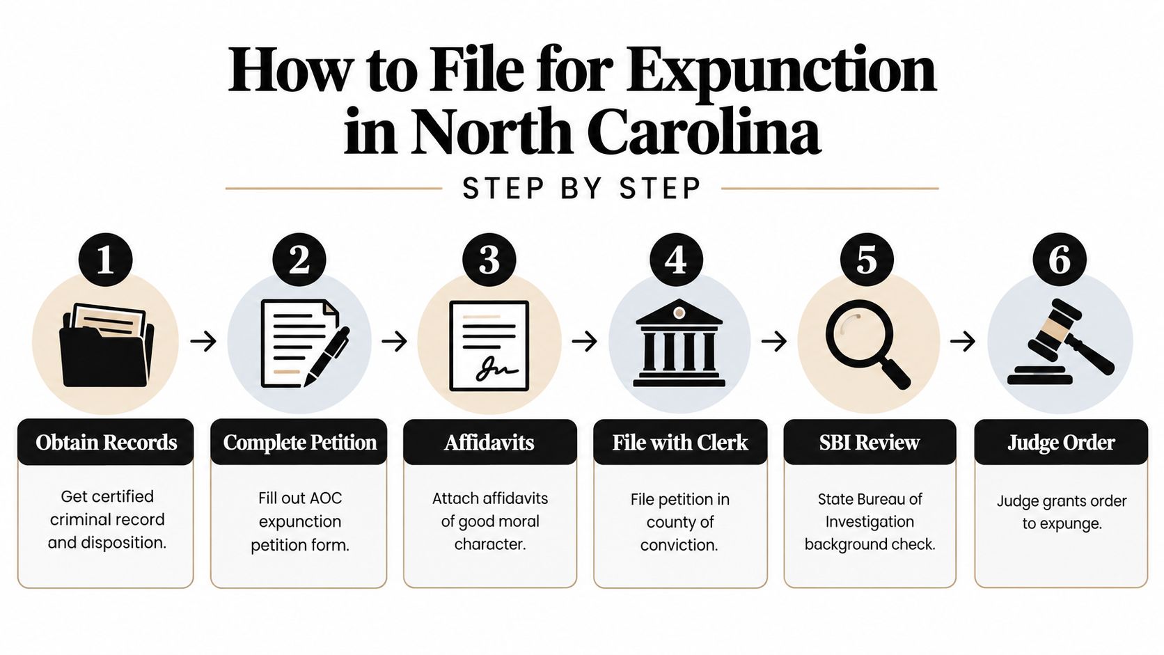 A step-by-step infographic titled How to File for Expunction in North Carolina detailing the six legal process steps.
