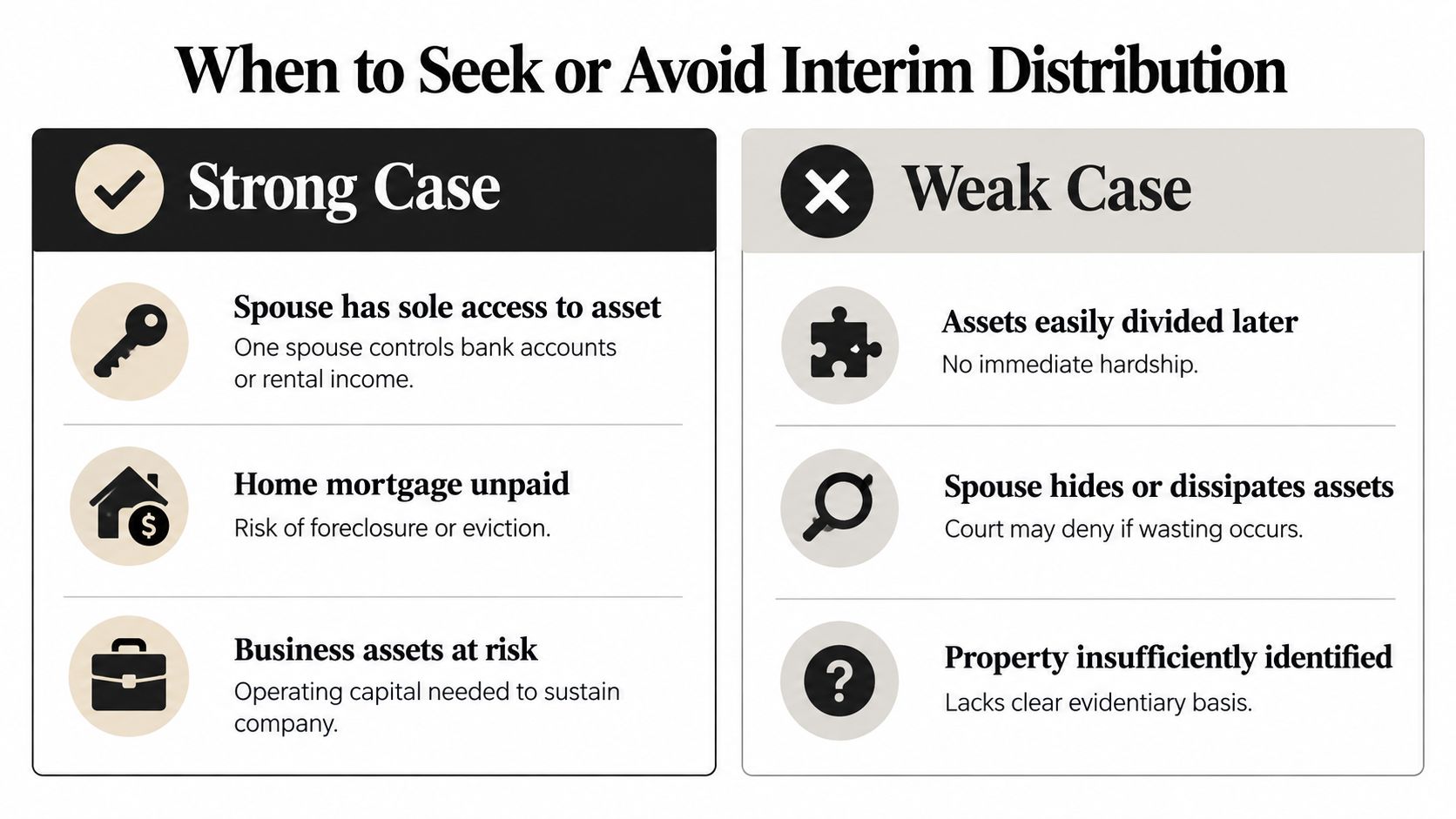 A comparison chart outlining scenarios where an interim distribution motion is appropriate or should be avoided.
