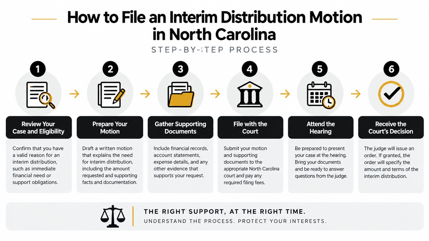 A six-step infographic guide detailing the legal process for filing an interim distribution motion in North Carolina.
