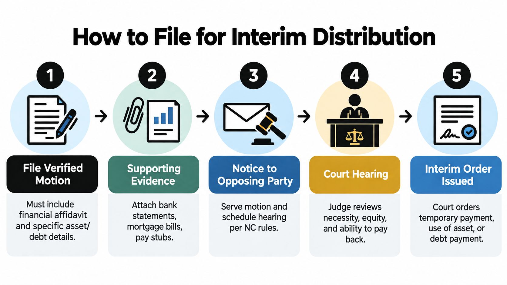 A five-step infographic explaining the legal process for filing for an interim distribution in North Carolina.