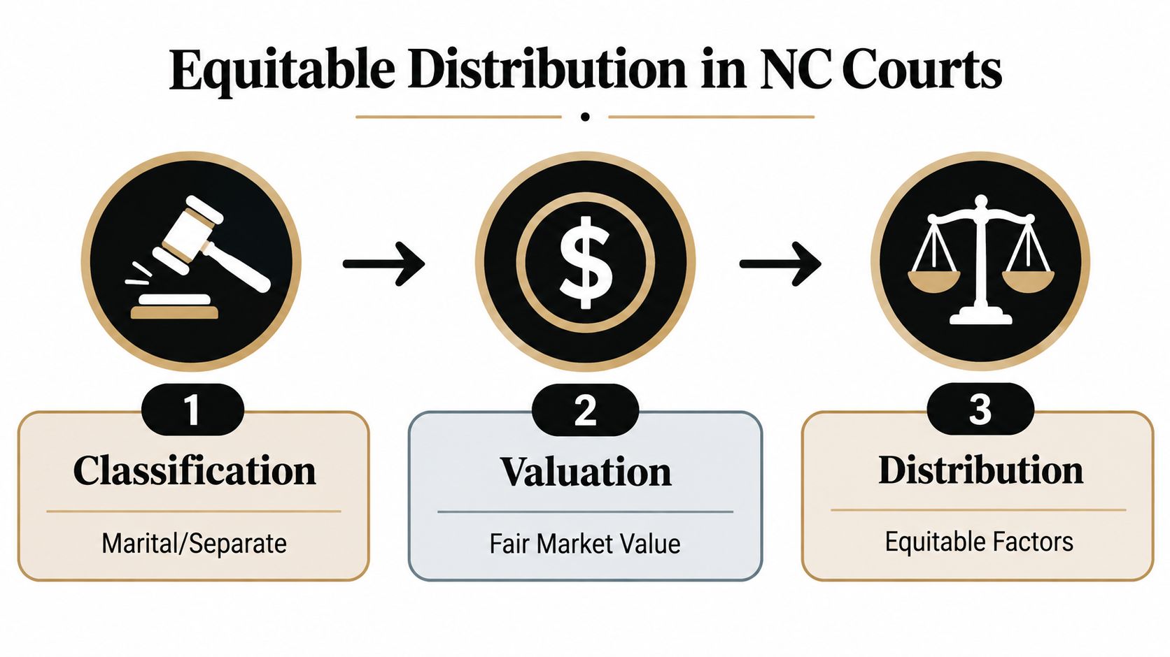 A three-step infographic explaining the process of Equitable Distribution in North Carolina courts for marital assets.