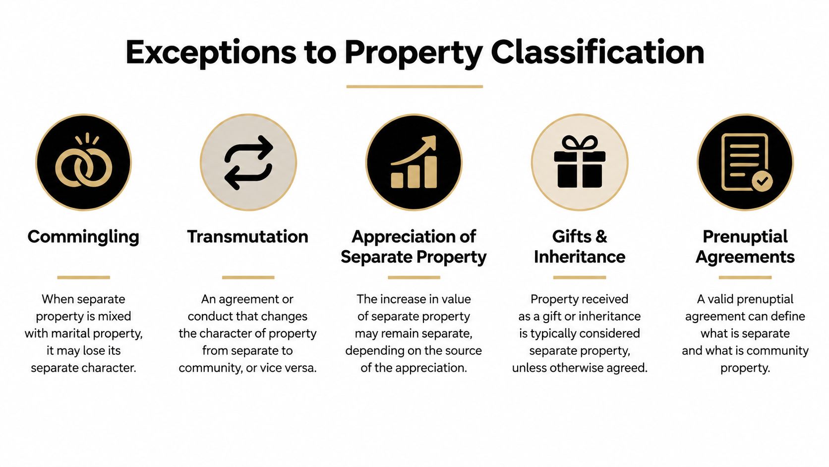 An infographic titled Exceptions to Property Classification showing five icons and descriptions for marital property law rules.