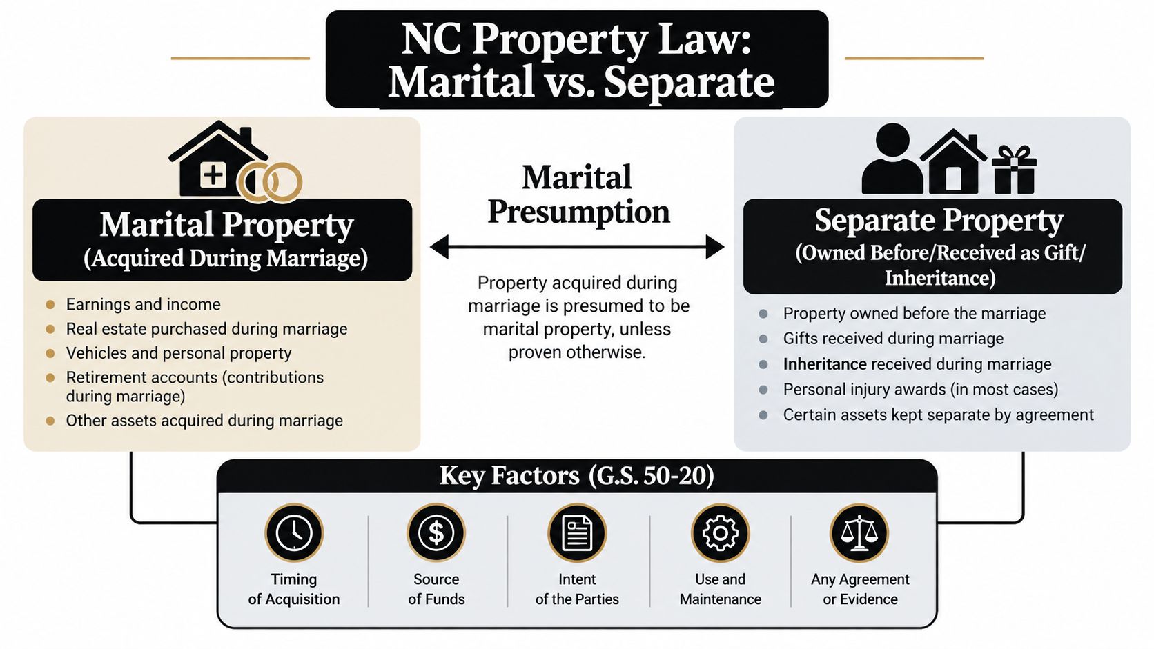 An infographic explaining the difference between marital and separate property under North Carolina law.