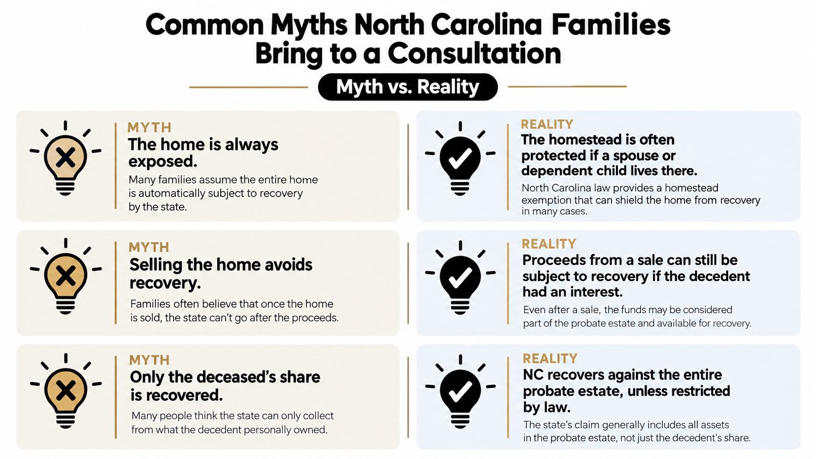 A chart showing common North Carolina Medicaid estate recovery myths versus the actual legal realities.