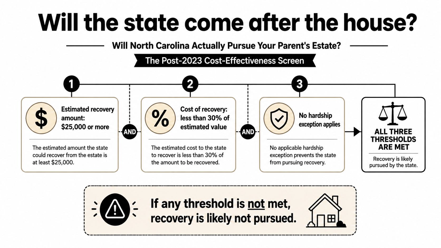 An infographic titled Will the state come after the house explaining North Carolina estate recovery cost-effectiveness criteria.