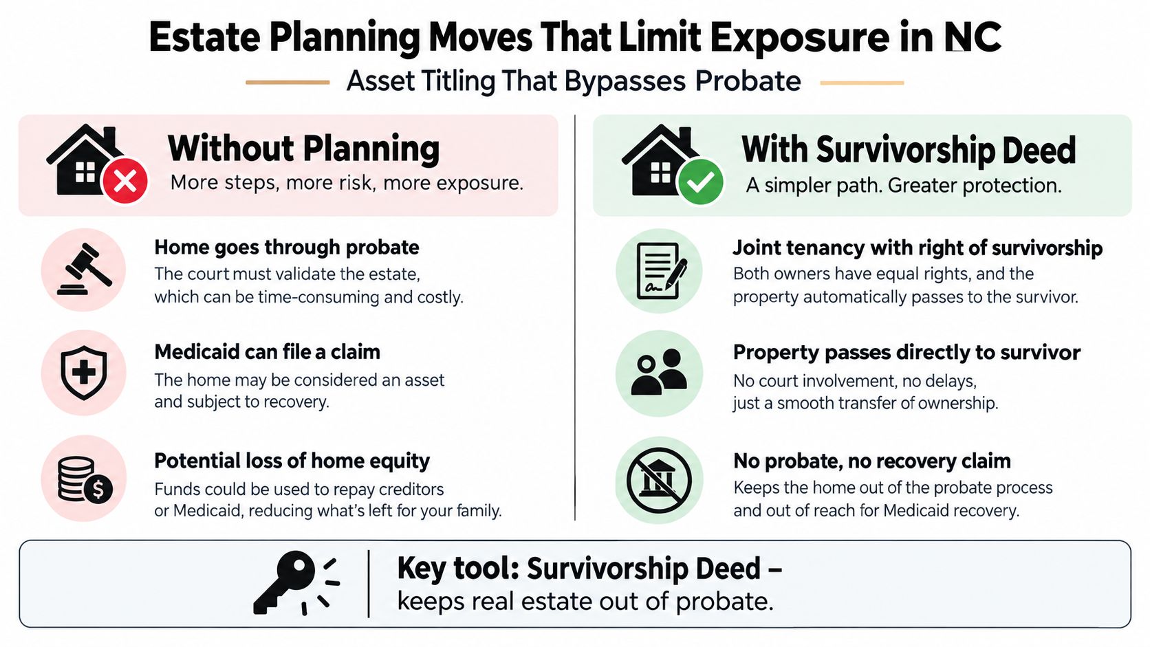 An infographic comparing estate planning with or without a survivorship deed in North Carolina.