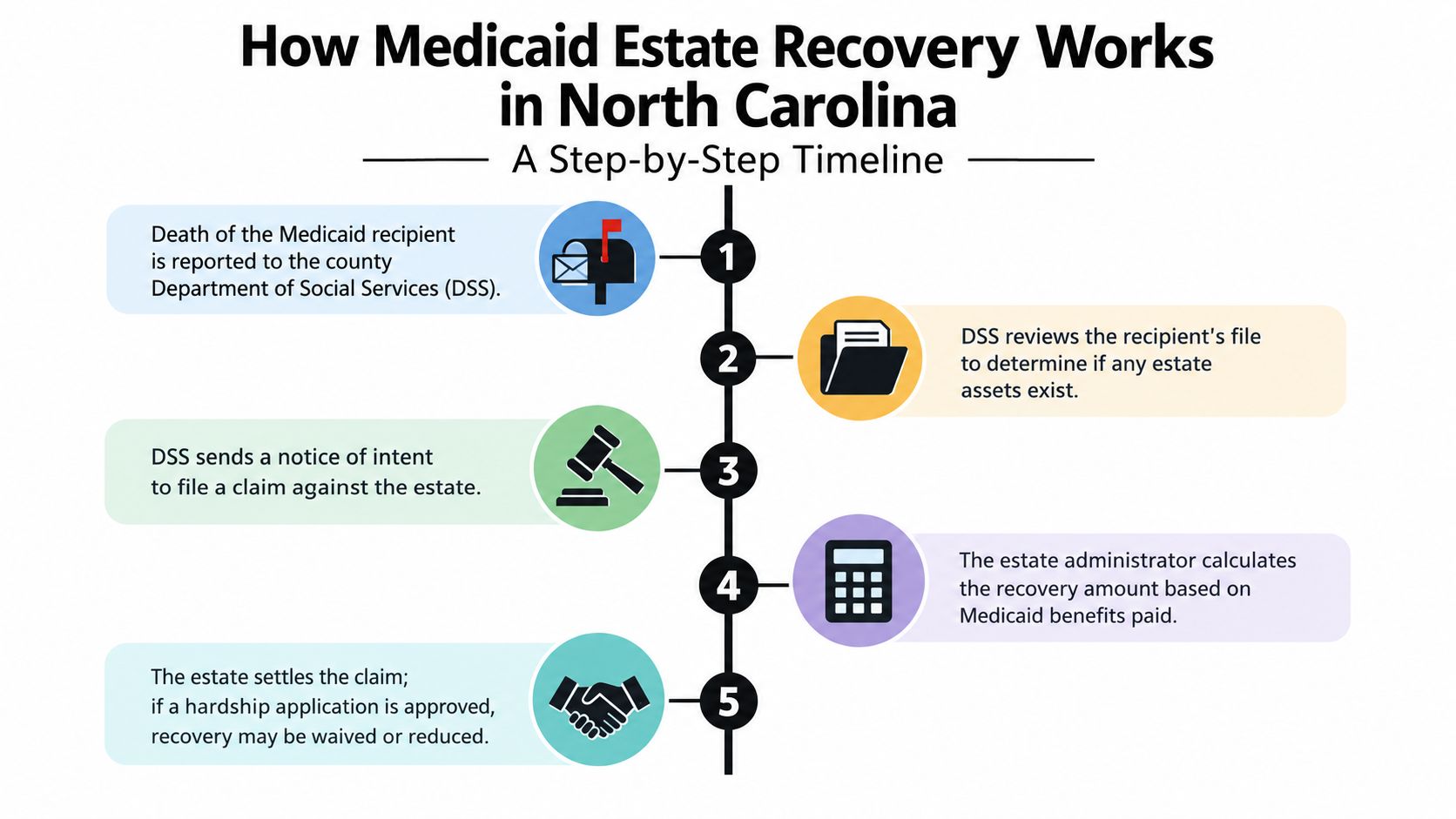 A five-step timeline infographic explaining the Medicaid estate recovery process in North Carolina for legal and medical information.