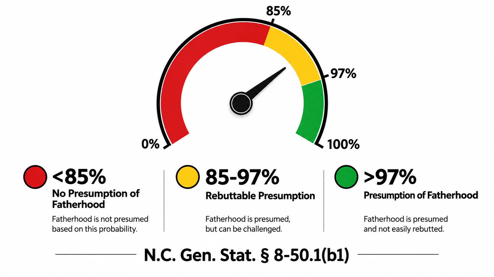 A gauge chart illustrating the North Carolina legal thresholds for paternity testing results from zero to 100 percent.