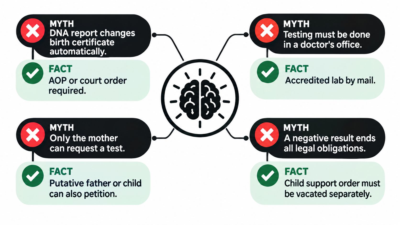 A diagram displaying common myths and facts about paternity testing procedures and legal requirements.