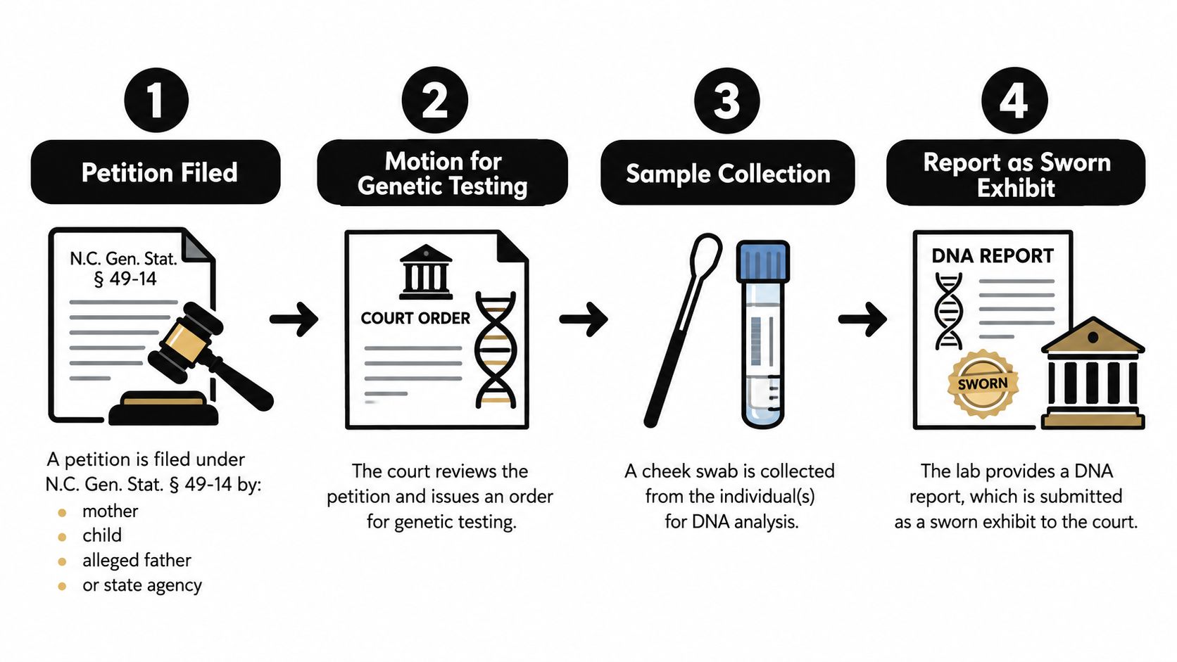 A flow chart illustrating the four-step legal process for obtaining a paternity test in North Carolina.