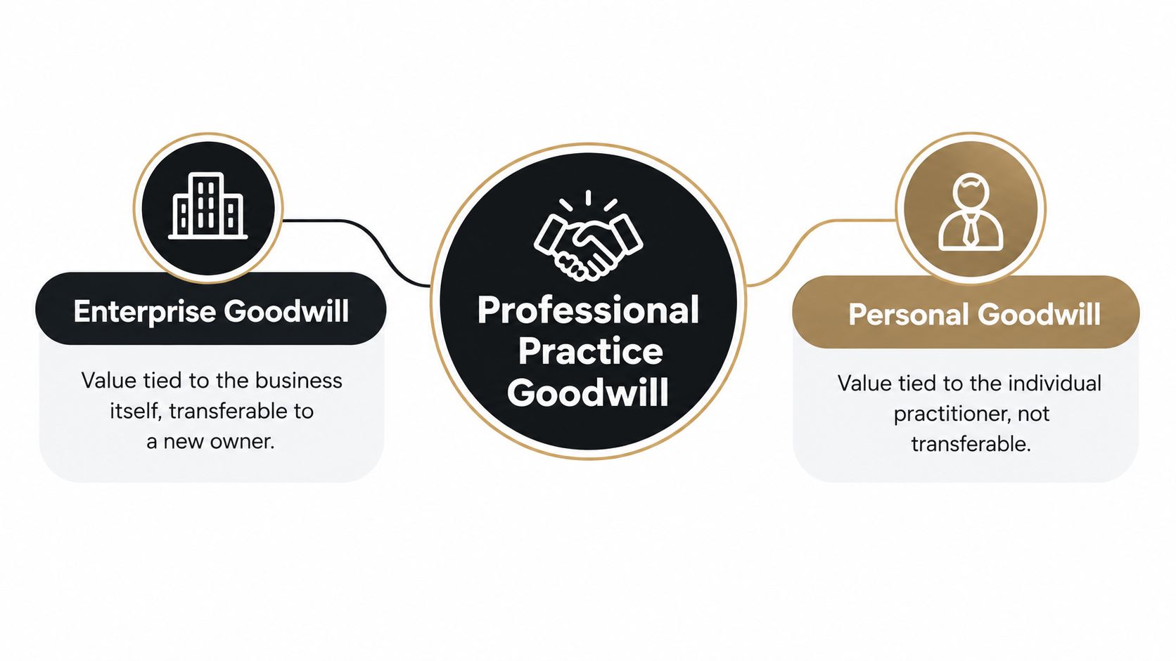 A diagram illustrating the difference between enterprise goodwill and personal goodwill in professional practice valuation.
